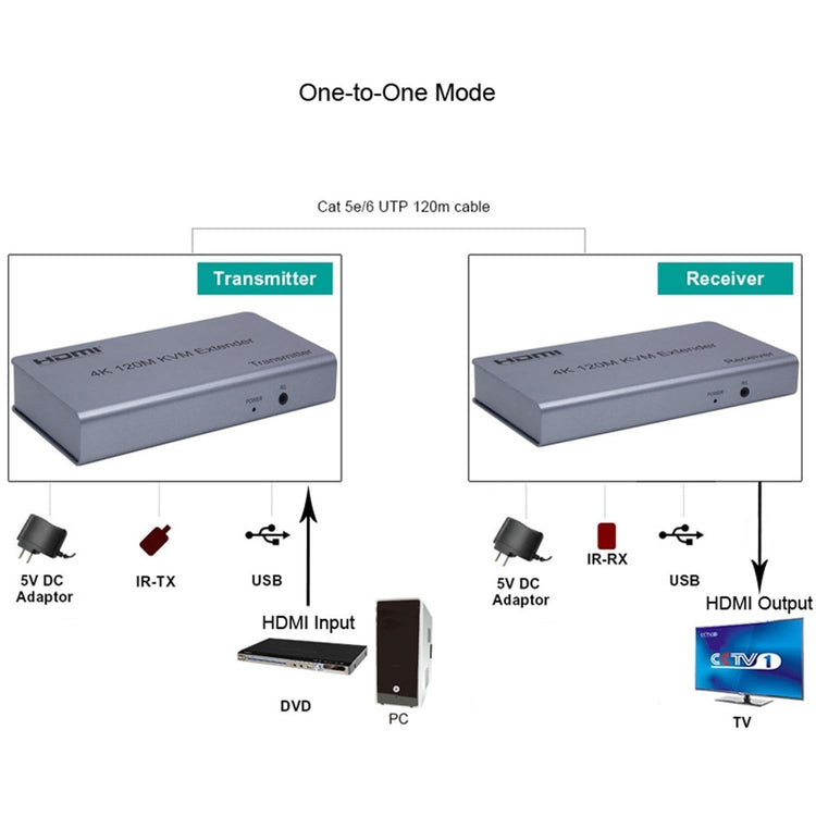 HDMI 4K KVM EXTENDER 120M CAT5E/6 WITH USB, IR & AUDIO